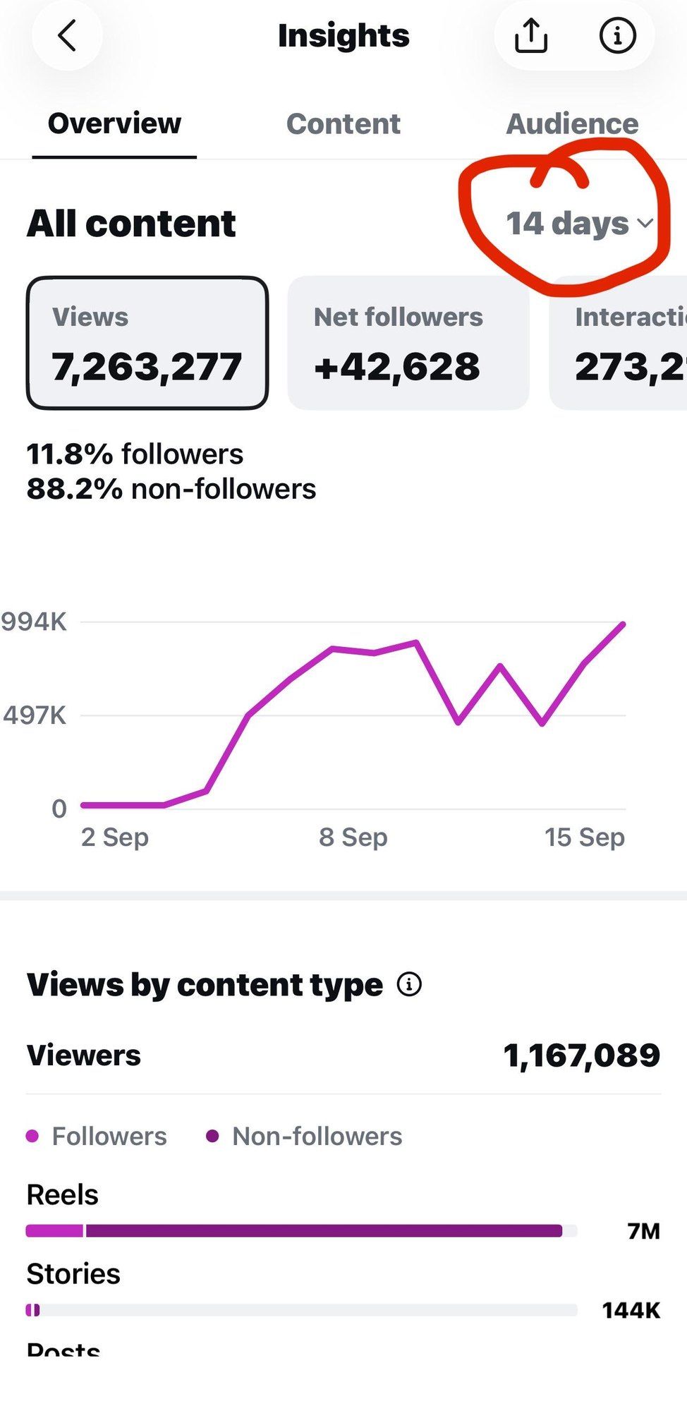 Instagram insights for 14 days: 7,263,277 views and 42,628 net followers