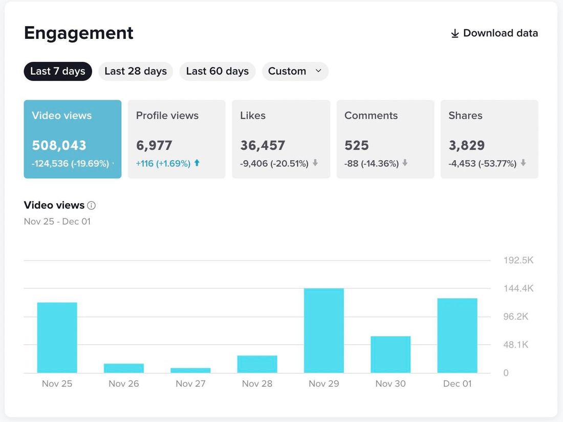 Coach Will's TikTok analytics for 7 days: 508,043 video views, 6,977 profile views, 36,457 likes, 525 comments and 3,829 shares